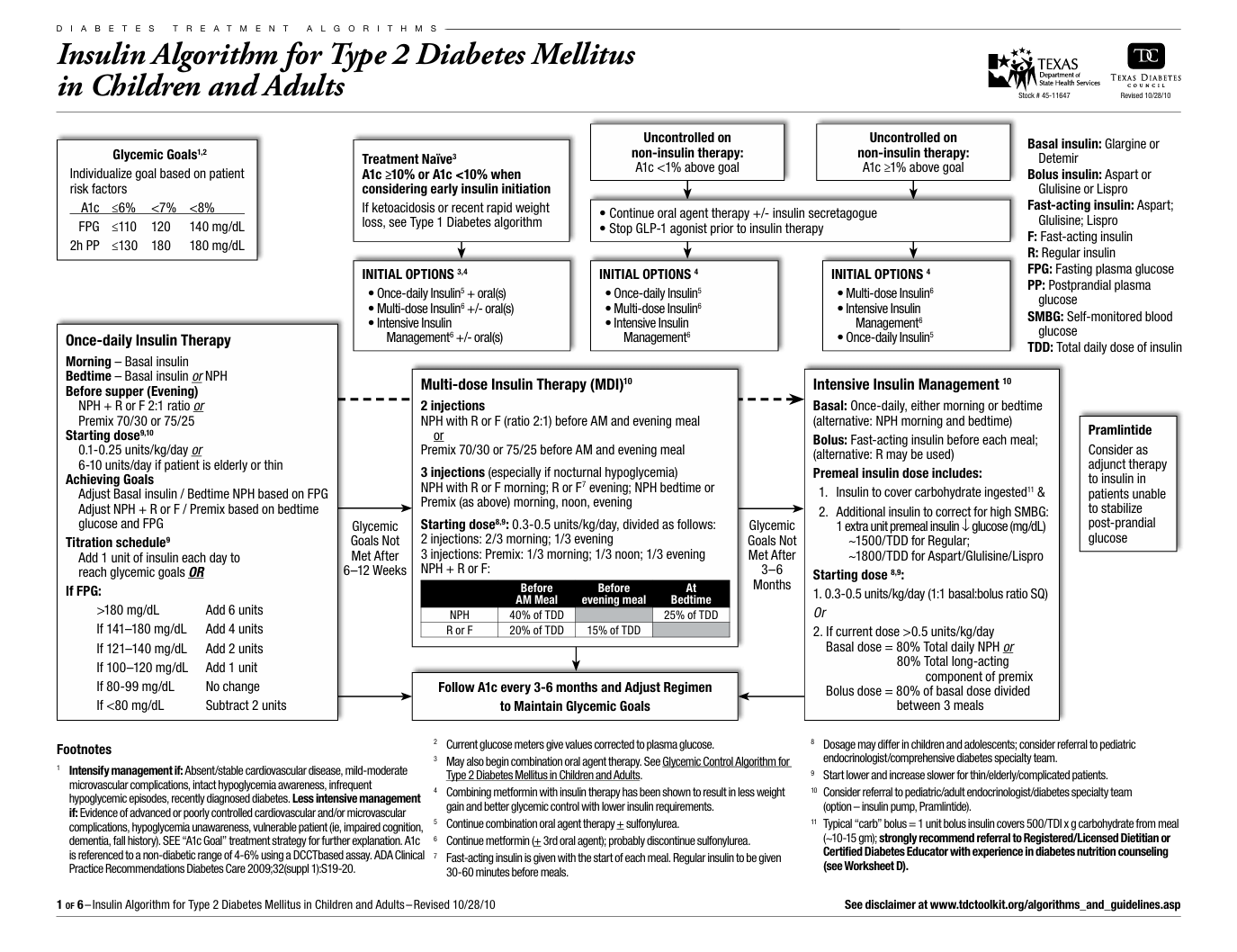 Insulin Algorithm for Type 2 Diabetes Mellitus in Children and Adults
